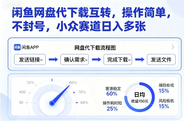 闲鱼网盘代下与文件互转服务，操作简易账号安全免封号，小众领域每日可观收入-西蒙学社
